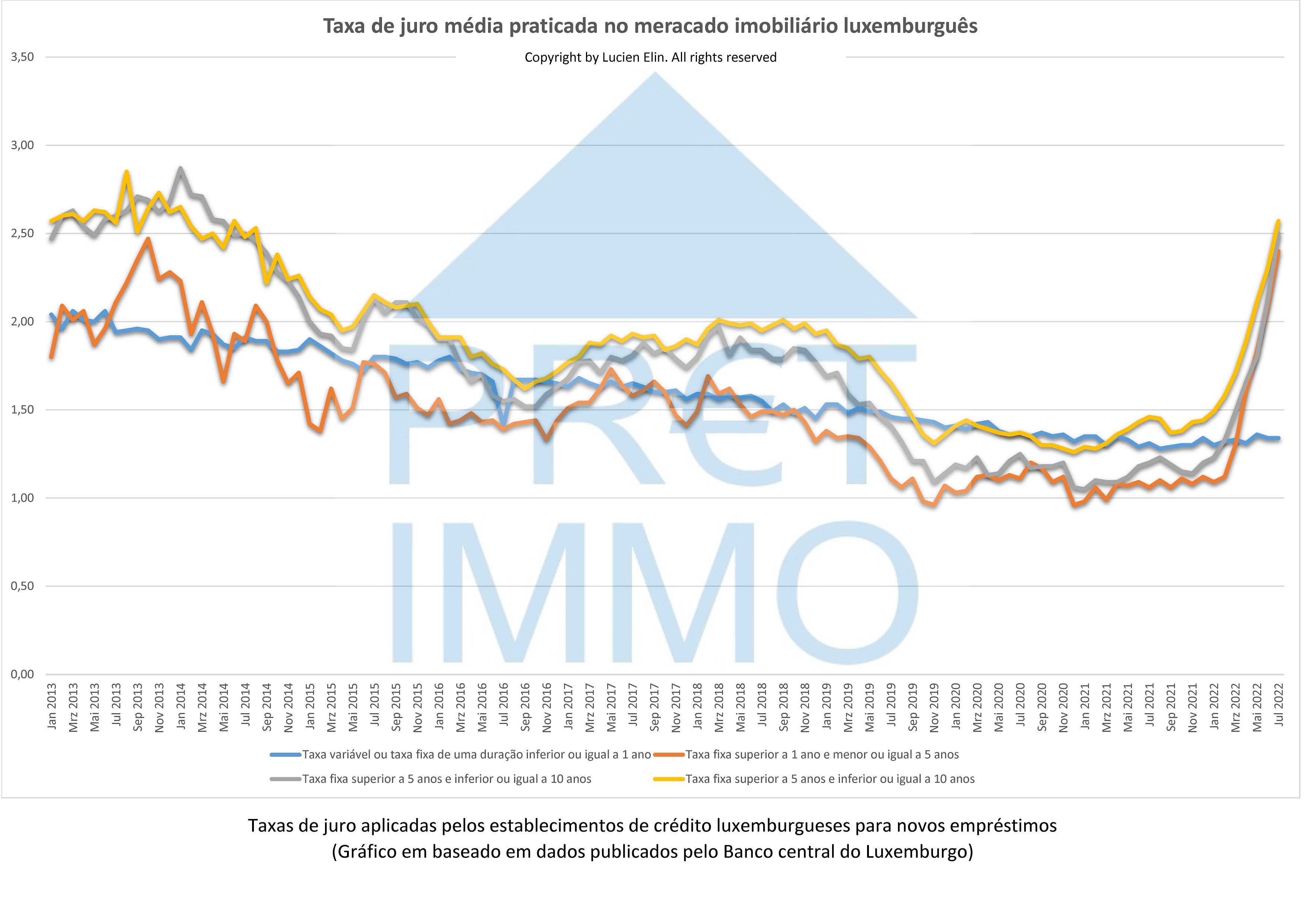 Taxa de juro média praticada no meracado imobiliário luxemburguês